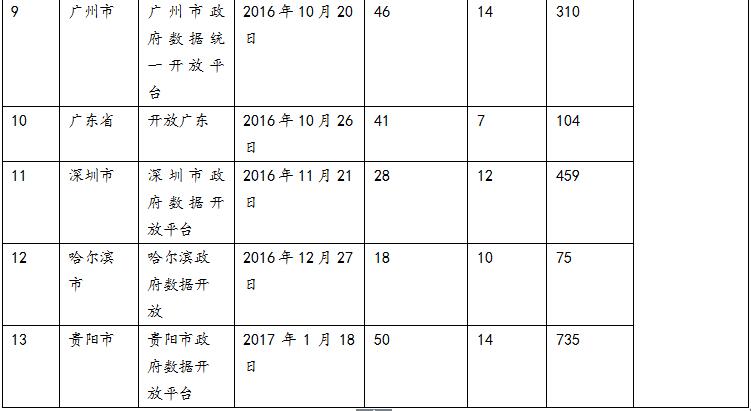 多省市积极推动政府数据开放 为社会发展带来创新力量 多省市积极推动政府数据开放 为社会发展带来创新力量