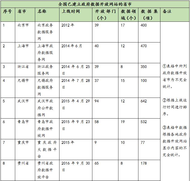 多省市积极推动政府数据开放 为社会发展带来创新力量 多省市积极推动政府数据开放 为社会发展带来创新力量